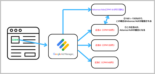 ダイナミックアロケーション ver2