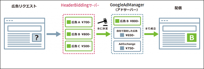 HeaderBidding